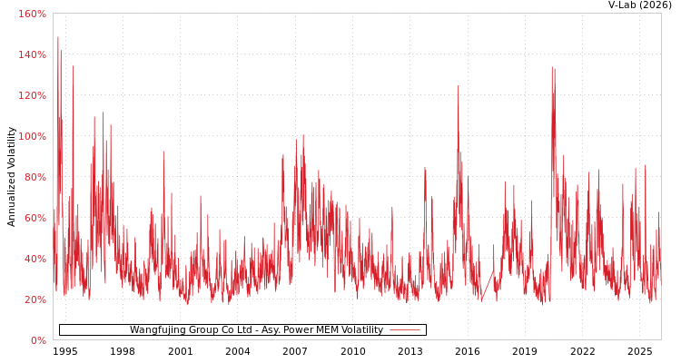 graph of Wangfujing Group Co Ltd APMEM
