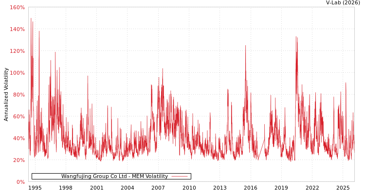 graph of Wangfujing Group Co Ltd MEM