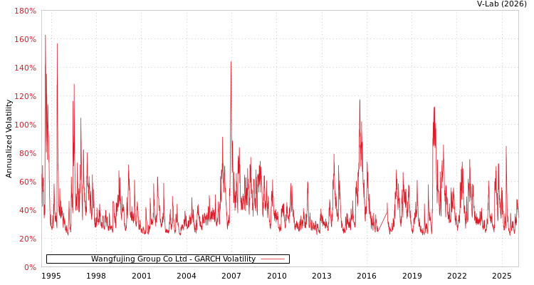 graph of Wangfujing Group Co Ltd GARCH