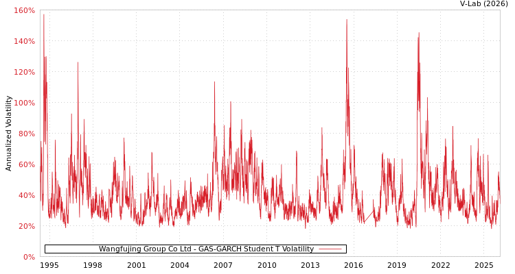 graph of Wangfujing Group Co Ltd GAS-GARCH-T