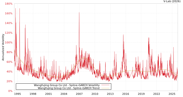 graph of Wangfujing Group Co Ltd SGARCH