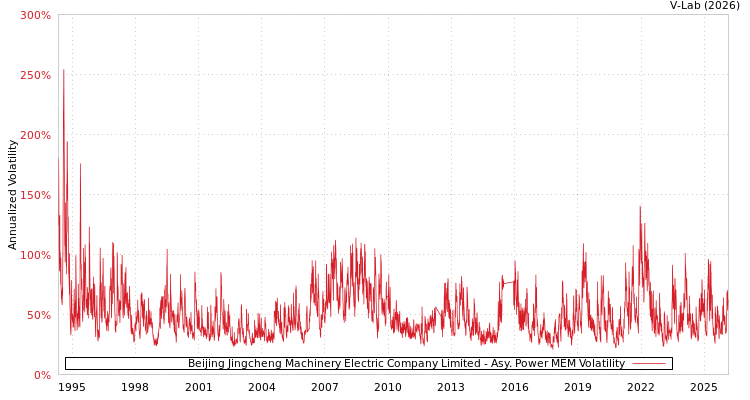 graph of Beijing Jingcheng Machinery Electric Company Limited APMEM