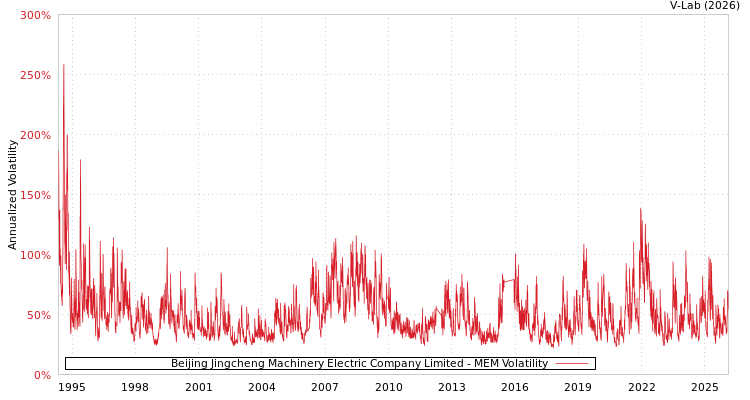 graph of Beijing Jingcheng Machinery Electric Company Limited MEM