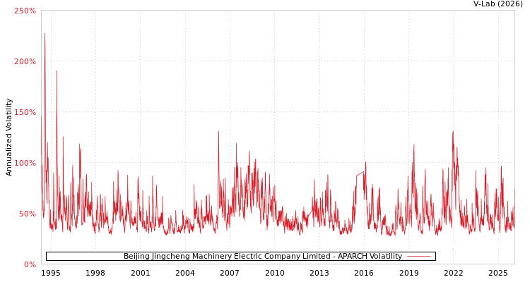 graph of Beijing Jingcheng Machinery Electric Company Limited APARCH