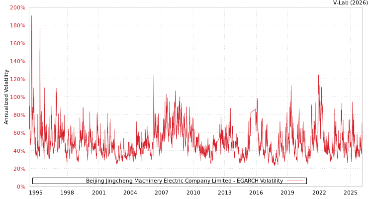 graph of Beijing Jingcheng Machinery Electric Company Limited EGARCH