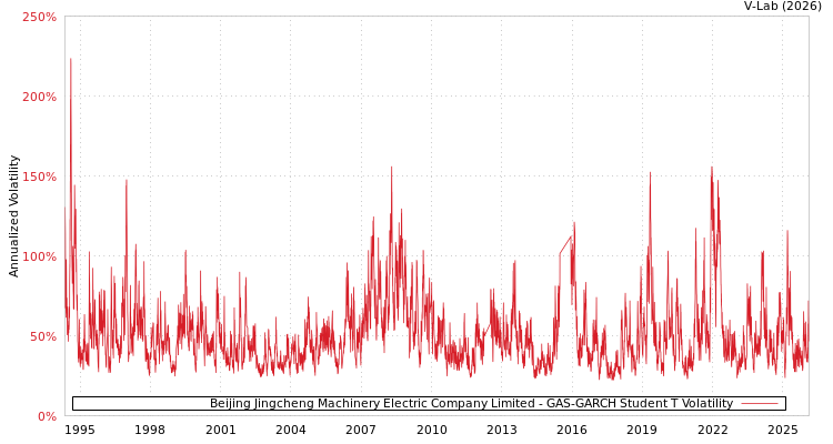 graph of Beijing Jingcheng Machinery Electric Company Limited GAS-GARCH-T