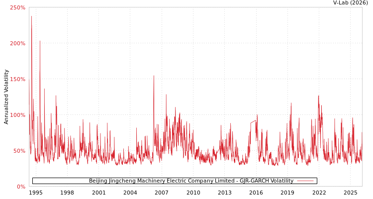 graph of Beijing Jingcheng Machinery Electric Company Limited GJR-GARCH