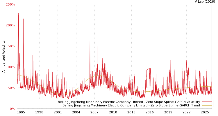 graph of Beijing Jingcheng Machinery Electric Company Limited S0GARCH