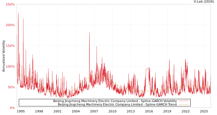 graph of Beijing Jingcheng Machinery Electric Company Limited SGARCH