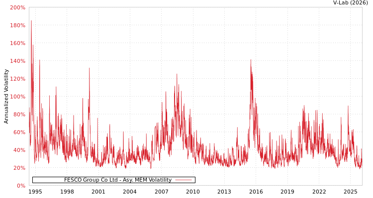 graph of FESCO Group Co Ltd AMEM