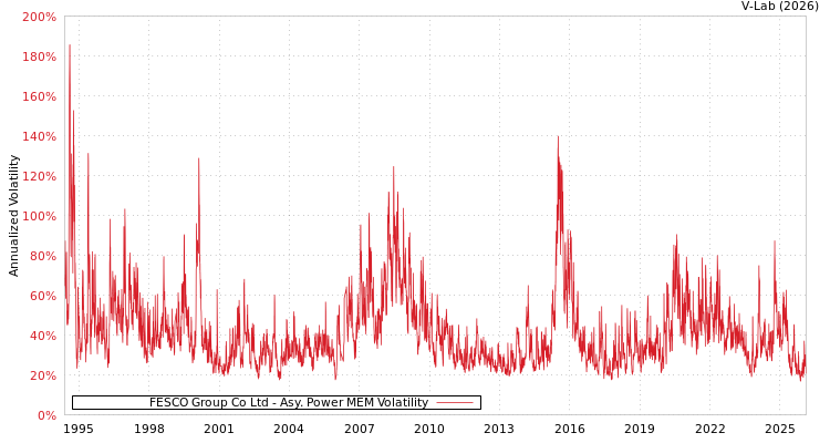 graph of FESCO Group Co Ltd APMEM