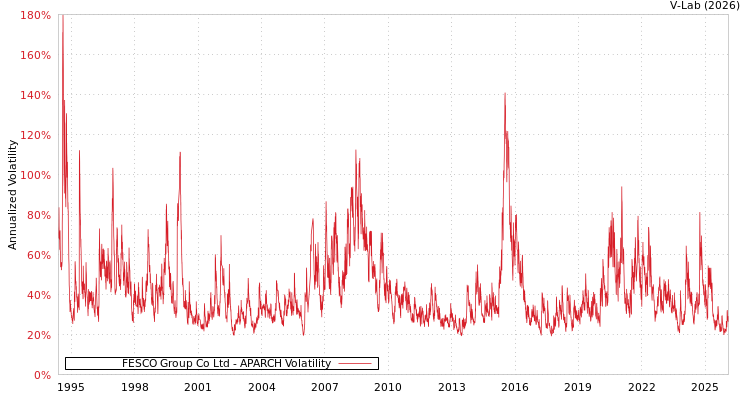 graph of FESCO Group Co Ltd APARCH