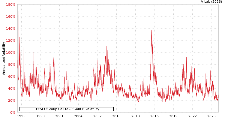 graph of FESCO Group Co Ltd EGARCH