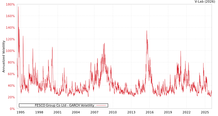 graph of FESCO Group Co Ltd GARCH