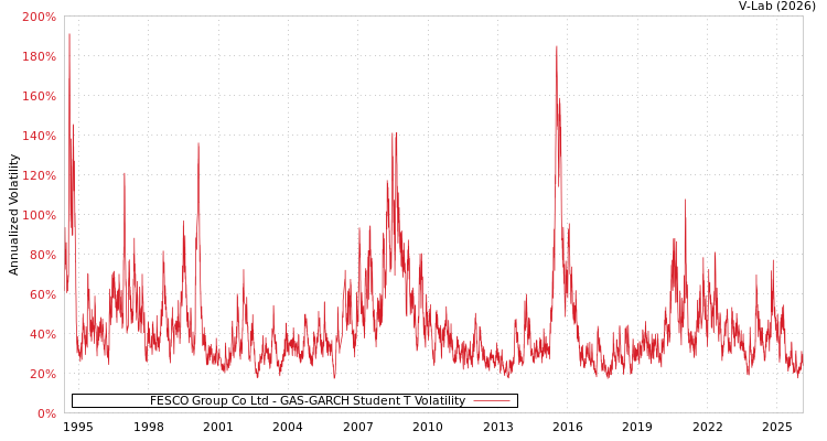 graph of FESCO Group Co Ltd GAS-GARCH-T