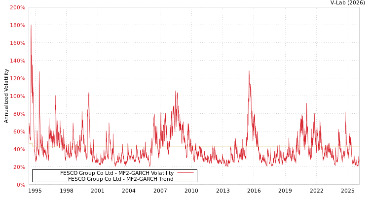 graph of FESCO Group Co Ltd MF2-GARCH