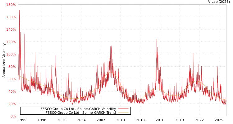 graph of FESCO Group Co Ltd SGARCH