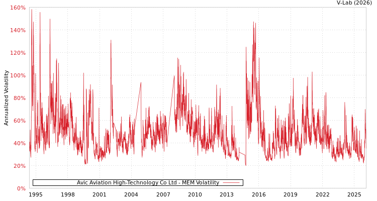 graph of Avic Aviation High-Technology Co Ltd MEM