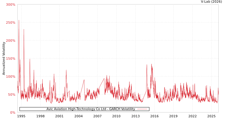 graph of Avic Aviation High-Technology Co Ltd GARCH