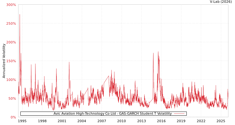graph of Avic Aviation High-Technology Co Ltd GAS-GARCH-T