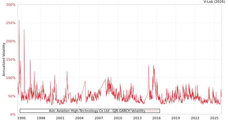 graph of Avic Aviation High-Technology Co Ltd GJR-GARCH