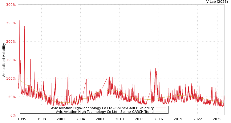 graph of Avic Aviation High-Technology Co Ltd SGARCH