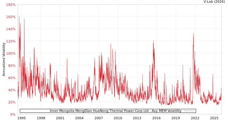 graph of Inner Mongolia MengDian HuaNeng Thermal Power Corp Ltd AMEM