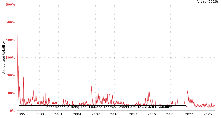graph of Inner Mongolia MengDian HuaNeng Thermal Power Corp Ltd AGARCH