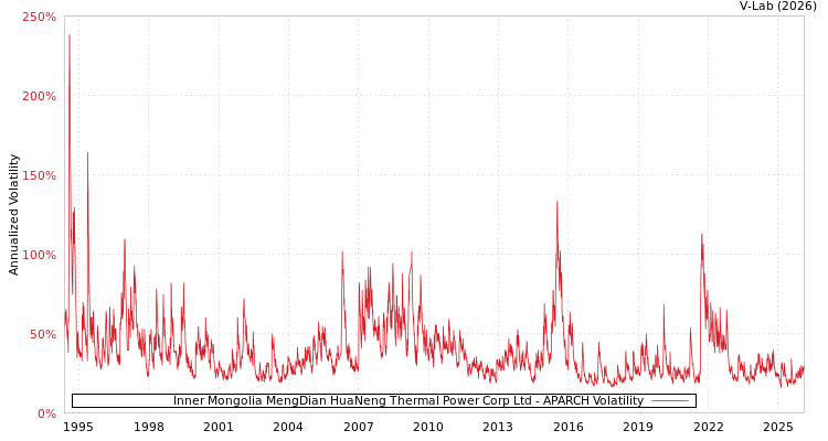 graph of Inner Mongolia MengDian HuaNeng Thermal Power Corp Ltd APARCH