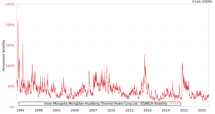 graph of Inner Mongolia MengDian HuaNeng Thermal Power Corp Ltd EGARCH