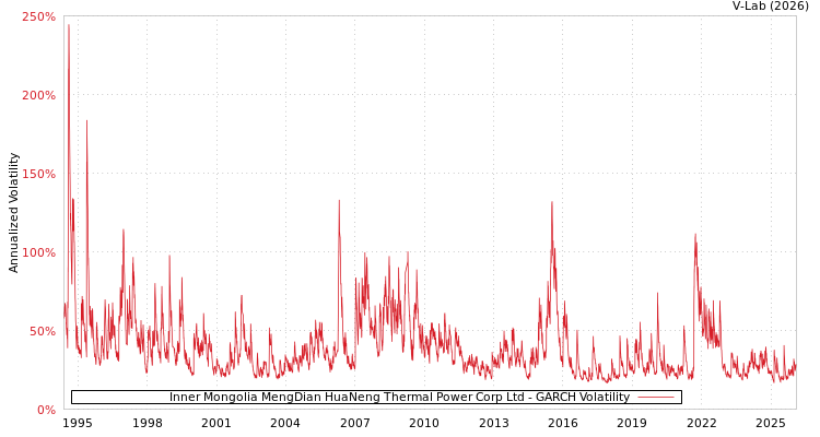 graph of Inner Mongolia MengDian HuaNeng Thermal Power Corp Ltd GARCH
