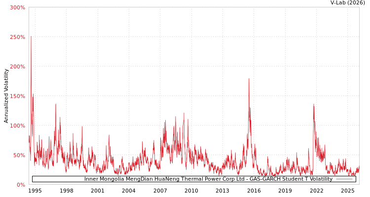 graph of Inner Mongolia MengDian HuaNeng Thermal Power Corp Ltd GAS-GARCH-T