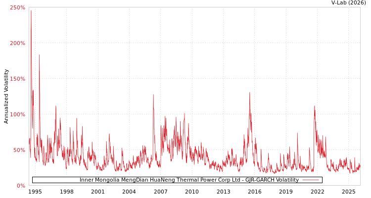 graph of Inner Mongolia MengDian HuaNeng Thermal Power Corp Ltd GJR-GARCH