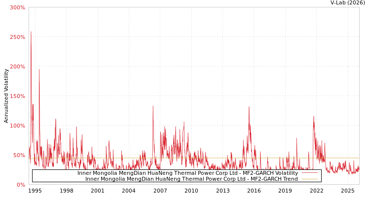 graph of Inner Mongolia MengDian HuaNeng Thermal Power Corp Ltd MF2-GARCH