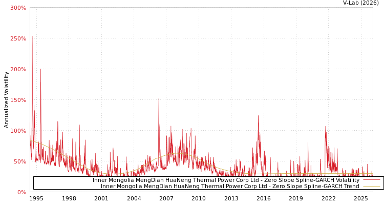 graph of Inner Mongolia MengDian HuaNeng Thermal Power Corp Ltd S0GARCH