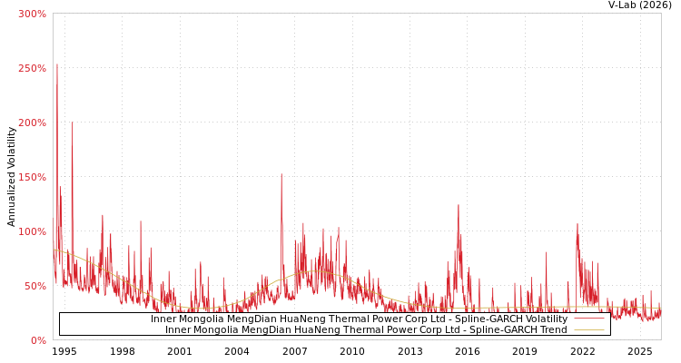 graph of Inner Mongolia MengDian HuaNeng Thermal Power Corp Ltd SGARCH