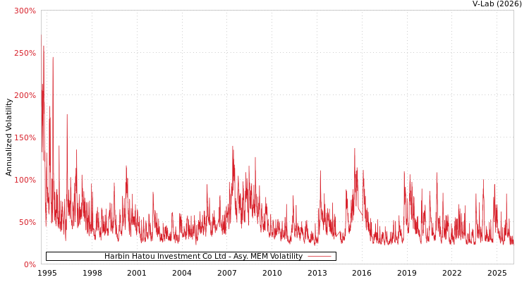graph of Harbin Hatou Investment Co Ltd AMEM
