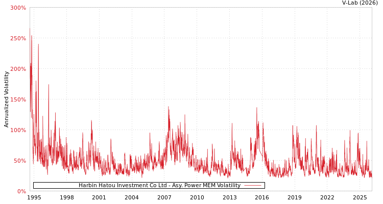 graph of Harbin Hatou Investment Co Ltd APMEM