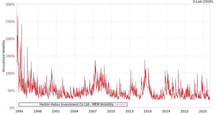 graph of Harbin Hatou Investment Co Ltd MEM