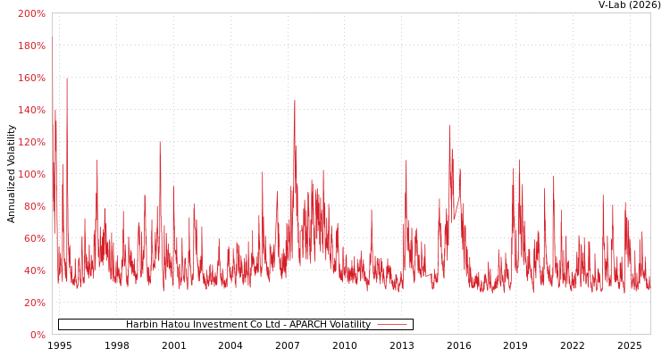 graph of Harbin Hatou Investment Co Ltd APARCH