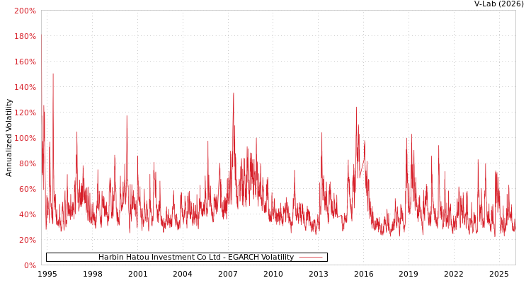 graph of Harbin Hatou Investment Co Ltd EGARCH