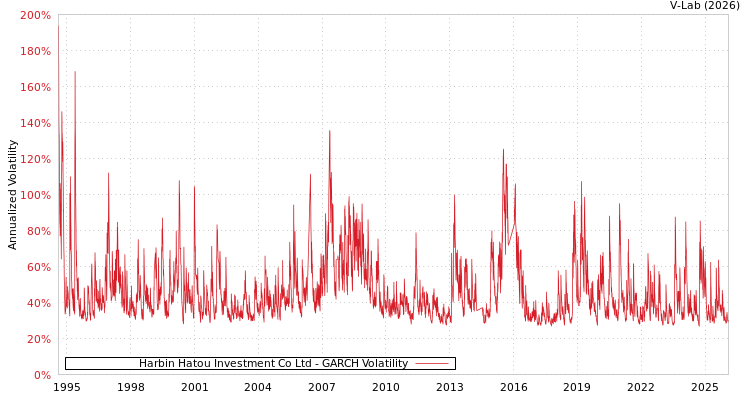 graph of Harbin Hatou Investment Co Ltd GARCH