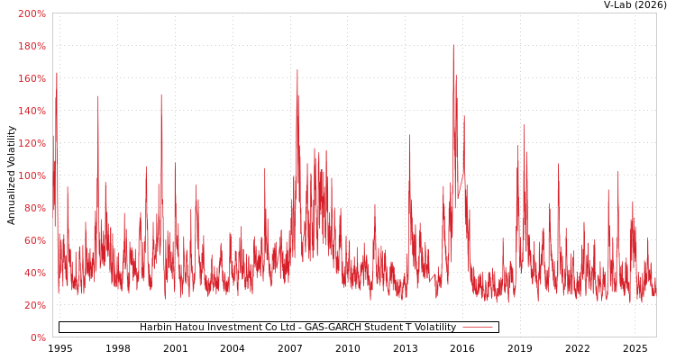 graph of Harbin Hatou Investment Co Ltd GAS-GARCH-T