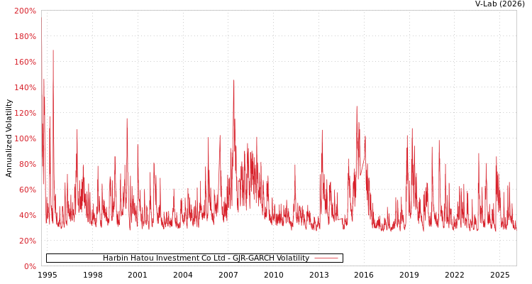 graph of Harbin Hatou Investment Co Ltd GJR-GARCH