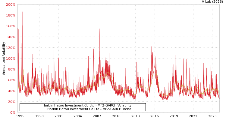 graph of Harbin Hatou Investment Co Ltd MF2-GARCH