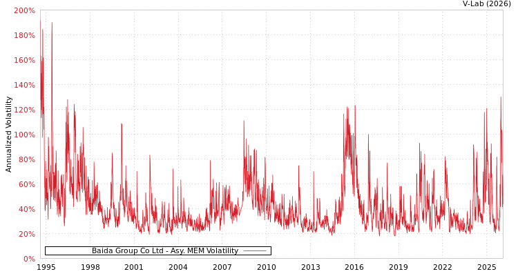 graph of Baida Group Co Ltd AMEM