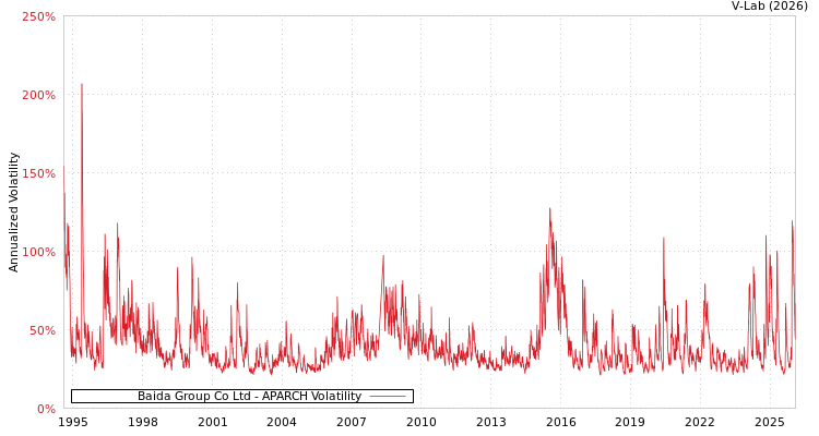 graph of Baida Group Co Ltd APARCH