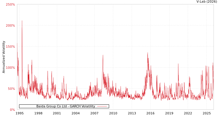 graph of Baida Group Co Ltd GARCH