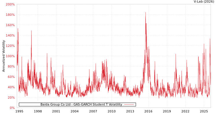 graph of Baida Group Co Ltd GAS-GARCH-T