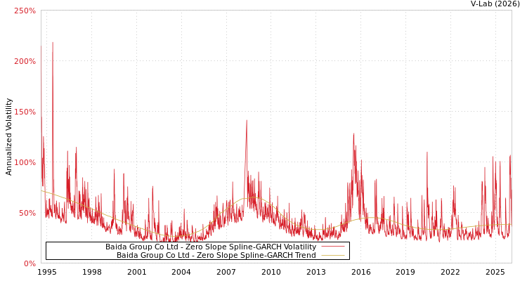 graph of Baida Group Co Ltd S0GARCH